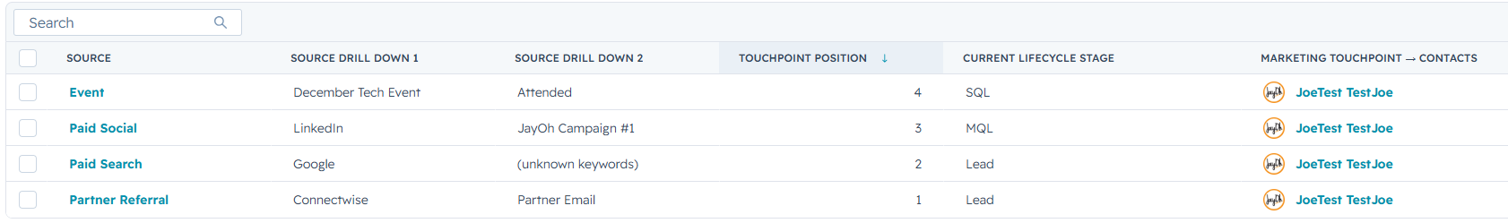 HubSpot Marketing Touchpoints table — Source, Source Drill Down 1 and 2, Touchpoint number, Current Lifecycle Stage, and Marketing Touchpoint → Contacts columns. Rows: Event / December Tech Event / Attended / 4 / SQL. Paid Social / LinkedIn / JayOh Campaign #1 / 3 / MQL. Paid Search / Google / unknown keywords / 2 / Lead. Partner Referral / Connectwise / Partner Email / 1 / Lead.